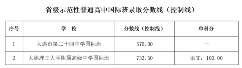 2025年大连中考录取分数线