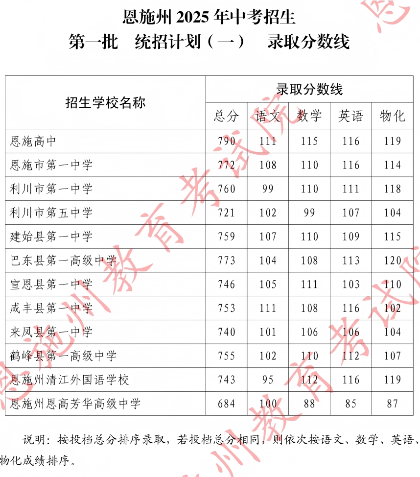 2025年恩施州中考分数线