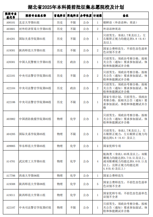 2025湖北征集志愿补录院校名单 附补录时间及填报入口