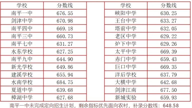 2025年南平延平区中考分数线