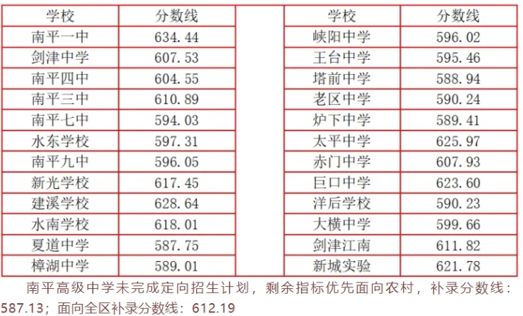 2025年南平延平区中考分数线
