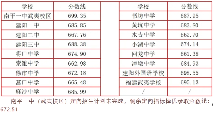 2025年南平建阳区中考分数线