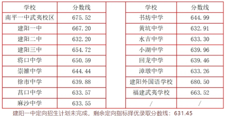 2025年南平建阳区中考分数线