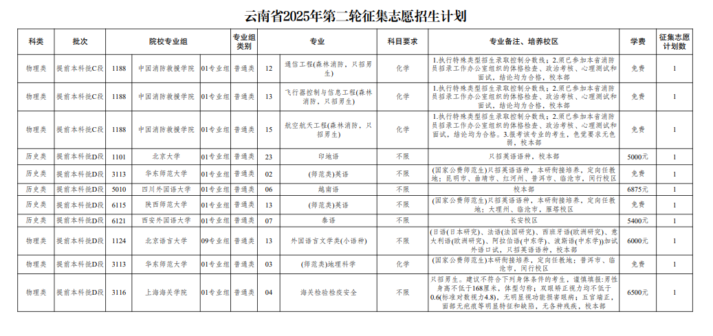 2025云南征集志愿补录院校名单 附补录时间及填报入口 2025云南征集志愿补录院校名单 附补录时间及填报入口