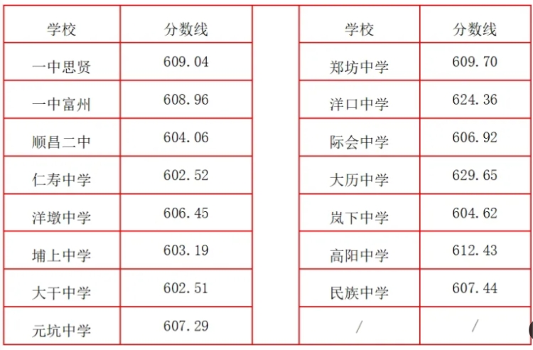 2025年南平顺昌县中考分数线