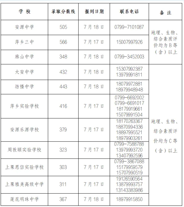 2025萍乡中考第二批次录取分数线 2025萍乡中考第二批次录取分数线