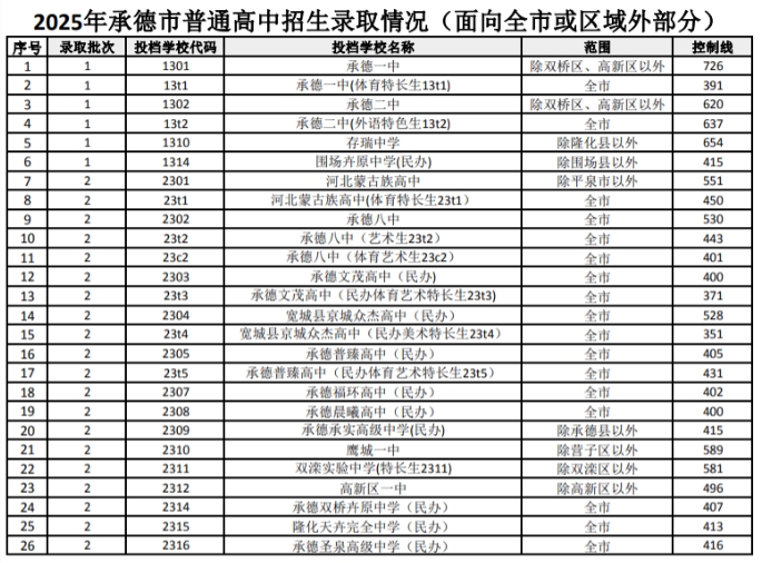 2025年承德中考录取分数线