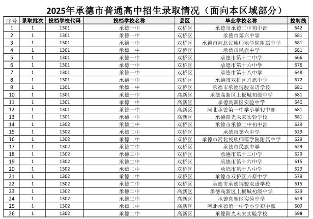2025年承德中考录取分数线