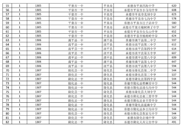 2025年承德中考录取分数线