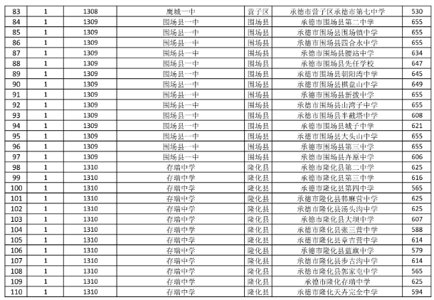 2025年承德中考录取分数线