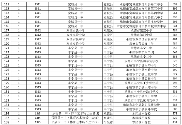 2025年承德中考录取分数线