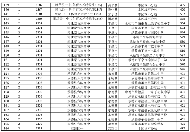 2025年承德中考录取分数线