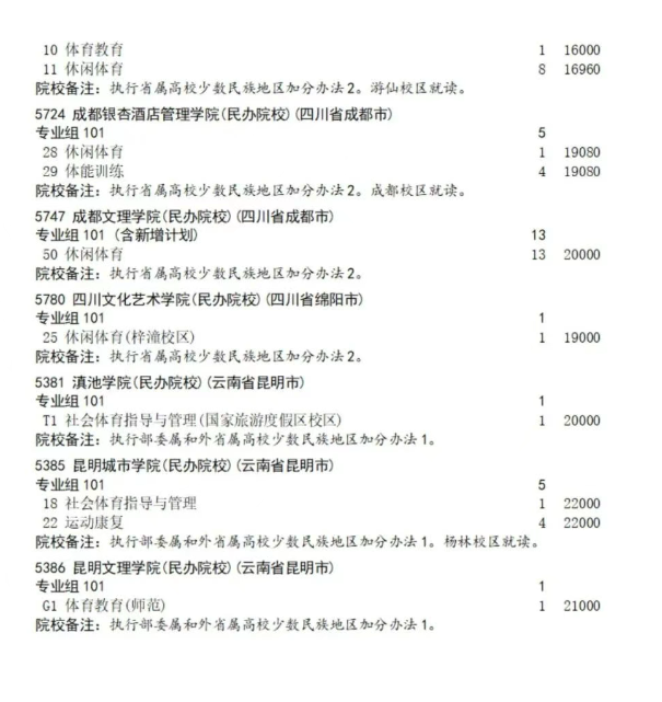 四川2025艺体类征集志愿招生计划