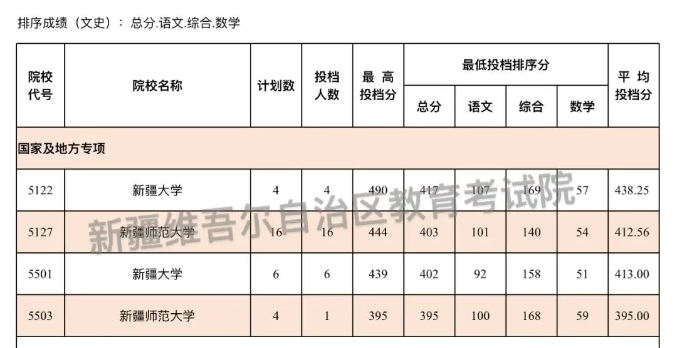 新疆2025单列国家及地方专项计划本科一批投档分数线