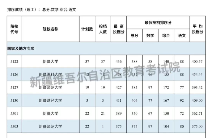 新疆2025单列国家及地方专项计划本科一批投档分数线