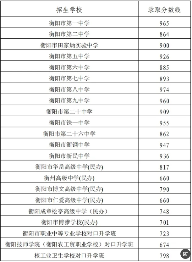 2025年衡阳市城区中考录取分数线