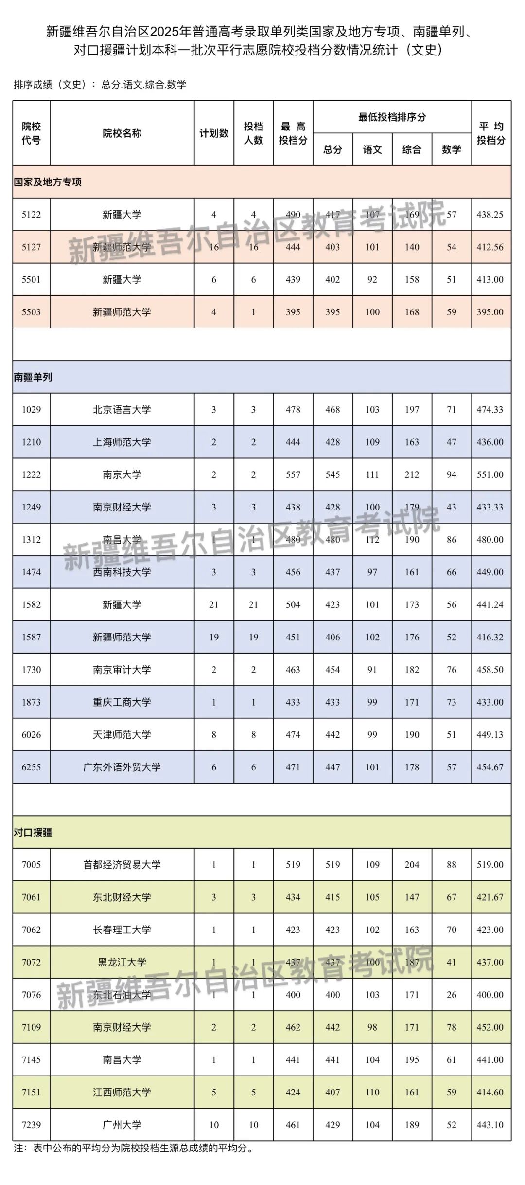 2025南疆单列、对口援疆计划本科一批投档分数线