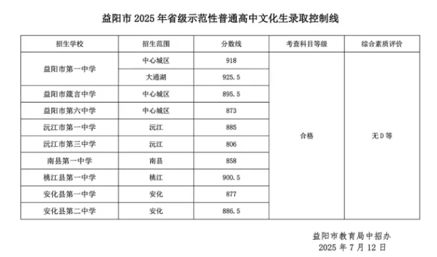 2025年益阳省级示范性普通高中分数线