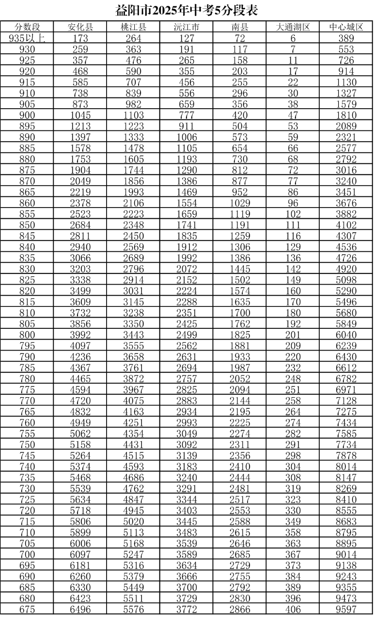 2025年益阳中考5分段表