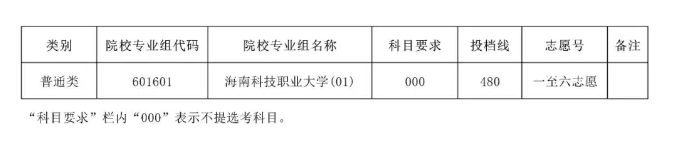 2025海南本科提前批征集志愿投档线是多少