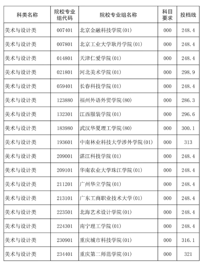 海南2025本科提前批艺术类征集志愿投档线