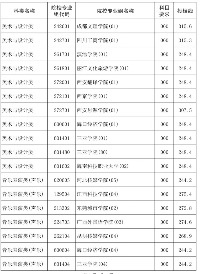 海南2025本科提前批艺术类征集志愿投档线