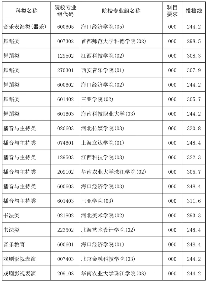 海南2025本科提前批艺术类征集志愿投档线
