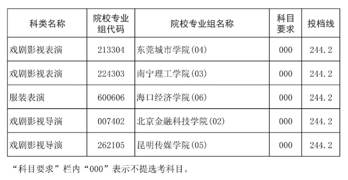 海南2025本科提前批艺术类征集志愿投档线