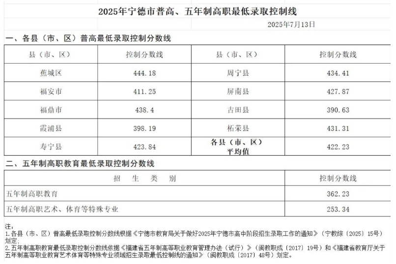 2025年福建宁德中考分数线