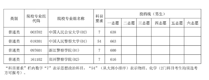 海南2025本科提前批征集志愿投档线（须面试）