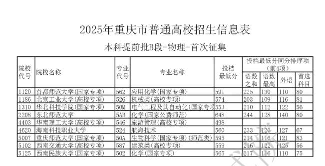 重庆2025本科提前批B段首次征集志愿投档最低分