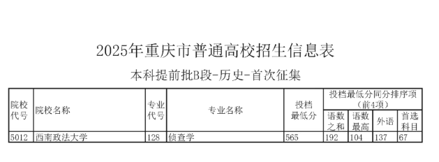重庆2025本科提前批B段首次征集志愿投档最低分