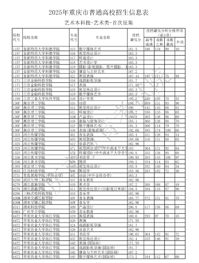 重庆2025艺术类本科批首次征集志愿投档最低分 重庆2025艺术类本科批首次征集志愿投档最低分