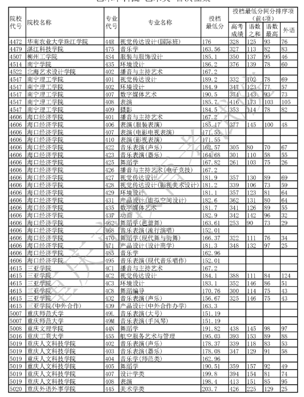 重庆2025艺术类本科批首次征集志愿投档最低分 重庆2025艺术类本科批首次征集志愿投档最低分