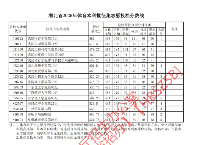 湖北2025体育本科批征集志愿投档最低分是多少