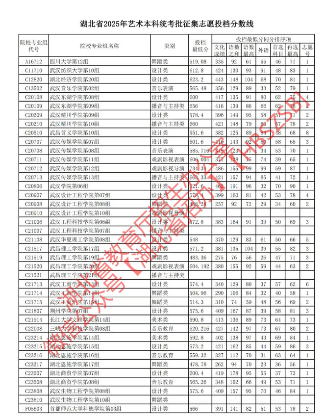 湖北2025艺术类本科批征集志愿投档最低分是多少