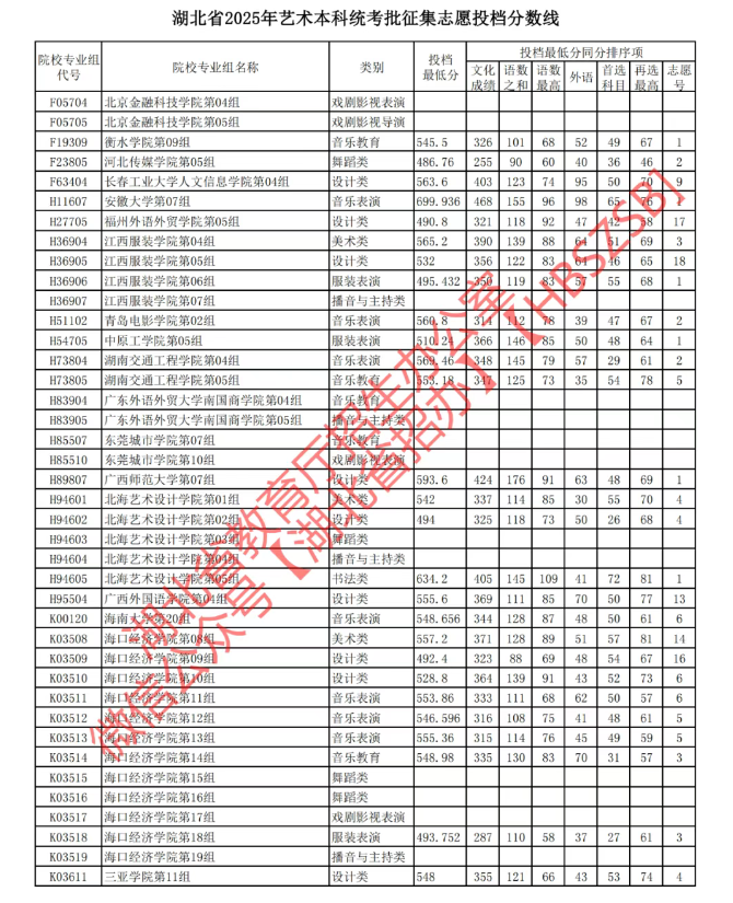 湖北2025艺术类本科批征集志愿投档最低分是多少
