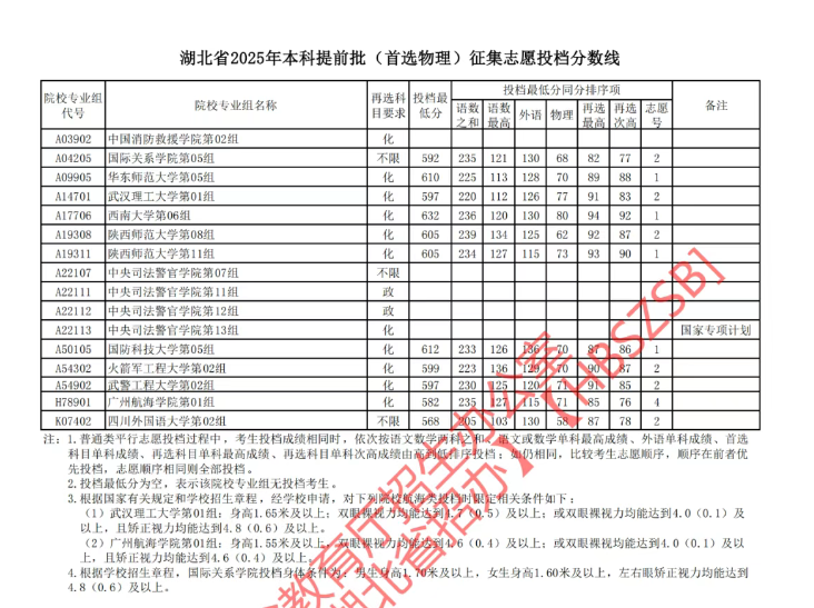 湖北2025本科提前批征集志愿投档分数线是多少