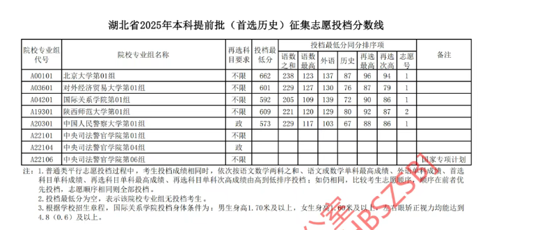 湖北2025本科提前批征集志愿投档分数线是多少