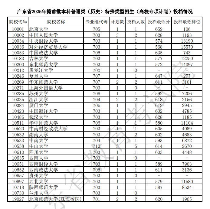 广东2025本科提前批特殊类型招生投档分数线