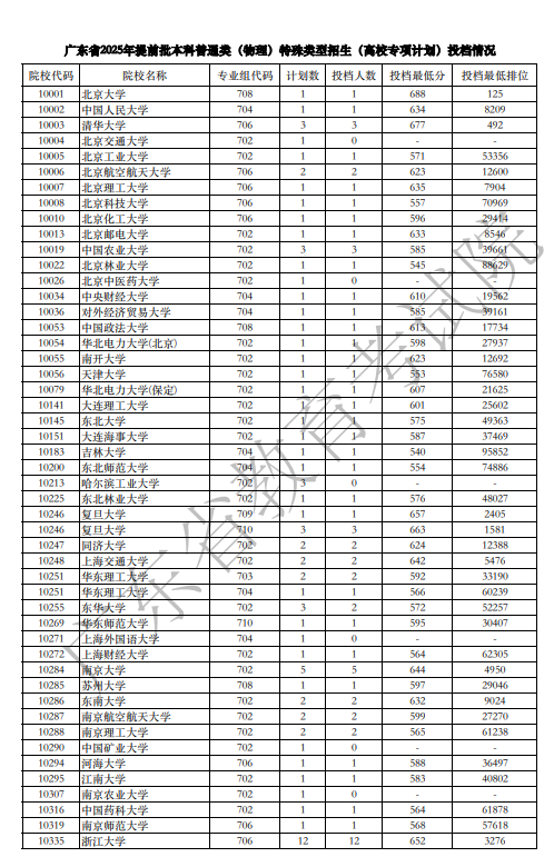 广东2025本科提前批特殊类型招生投档分数线