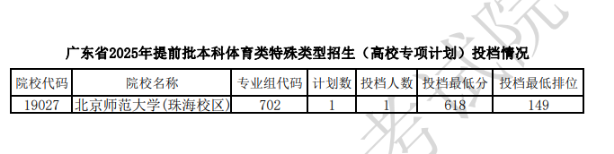 广东2025本科提前批体育类特殊类型招生投档分数线