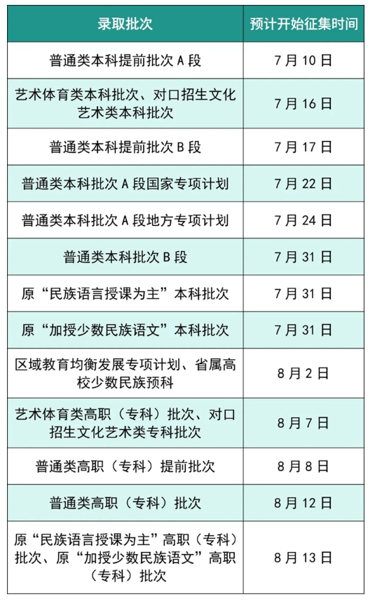 2025四川各批次征集志愿填报时间及补录院校名单