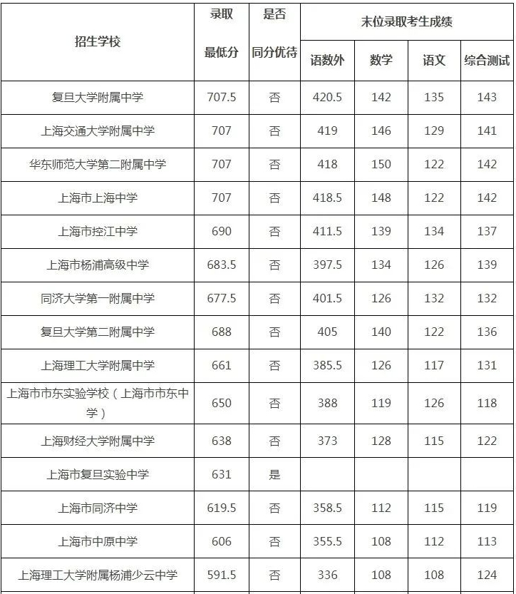 2025年上海各区中考统一批次录取分数线