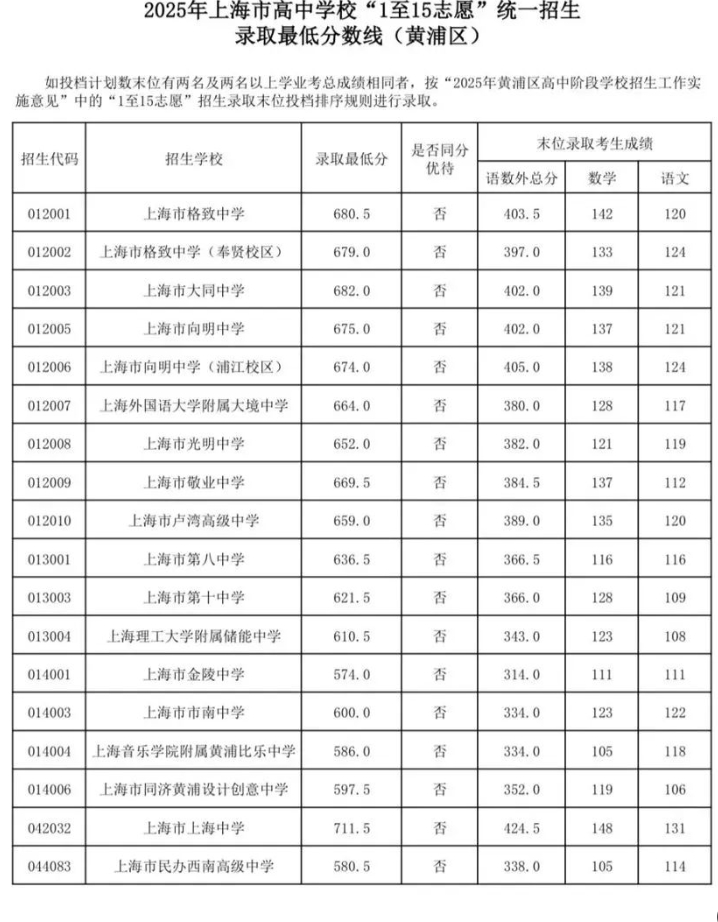 2025年上海“1至15志愿”招生录取最低分数线