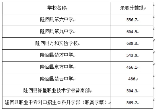 2025年邵阳市隆回非省示范性高中分数线