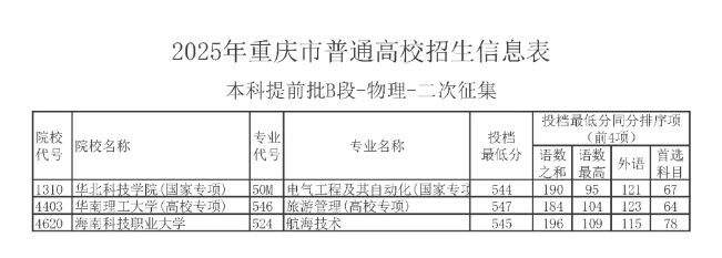 重庆2025本科提前批B段二次征集志愿投档最低分