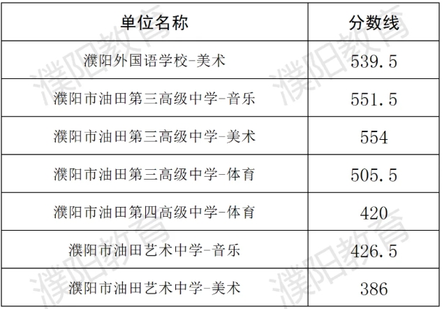 2025年濮阳城区中考分数线公布