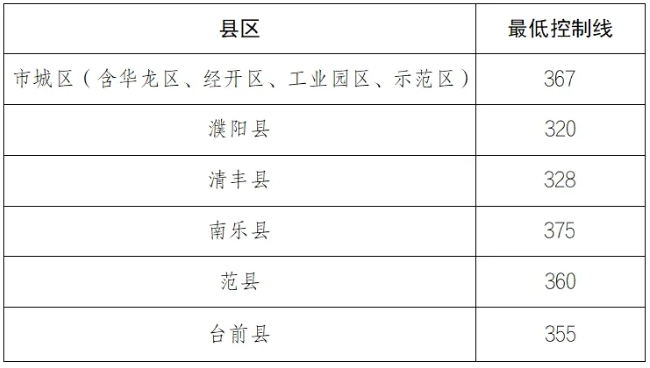 2025年濮阳中考录取最低控制分数线