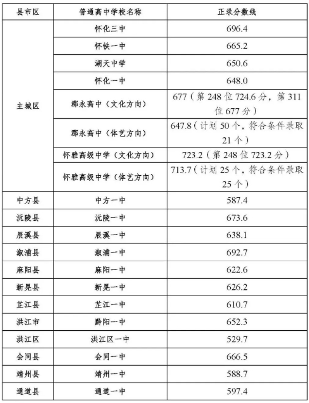 2025年怀化中考各校录取分数线